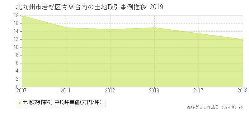 北九州市若松区青葉台南の土地取引事例推移グラフ 