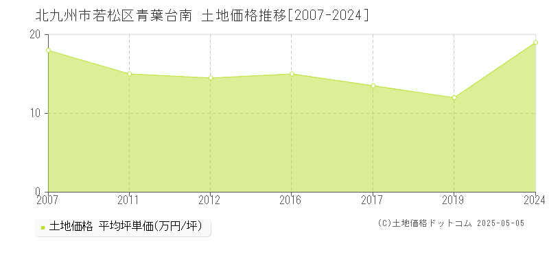 青葉台南(北九州市若松区)の土地価格推移グラフ(坪単価)[2007-2024年]