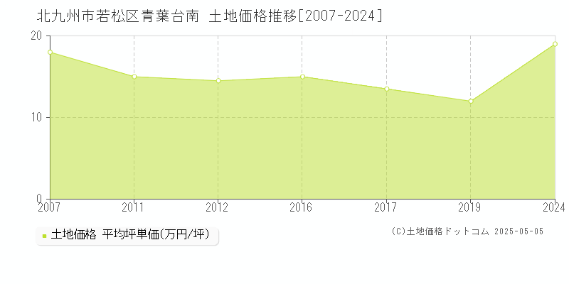 北九州市若松区青葉台南の土地取引事例推移グラフ 