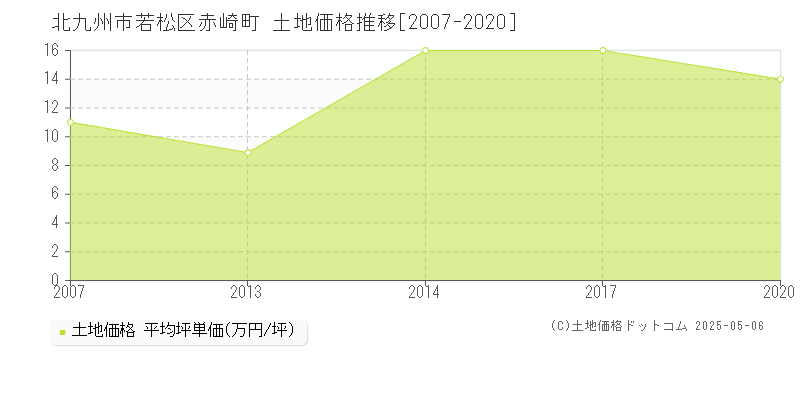 赤崎町(北九州市若松区)の土地価格推移グラフ(坪単価)[2007-2020年]