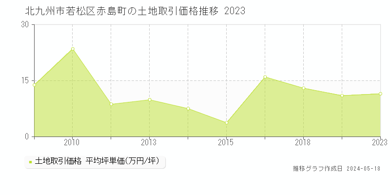 北九州市若松区赤島町の土地価格推移グラフ 