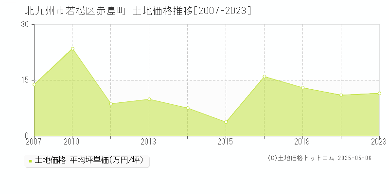 赤島町(北九州市若松区)の土地価格推移グラフ(坪単価)[2007-2023年]