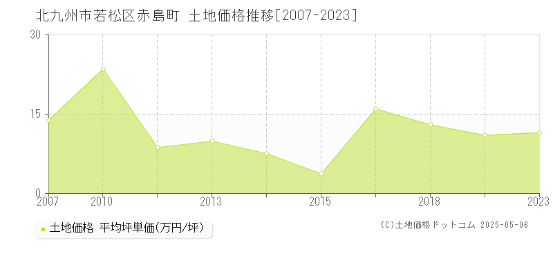 北九州市若松区赤島町の土地価格推移グラフ 