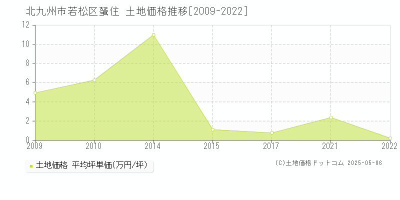 蜑住(北九州市若松区)の土地価格推移グラフ(坪単価)[2009-2022年]