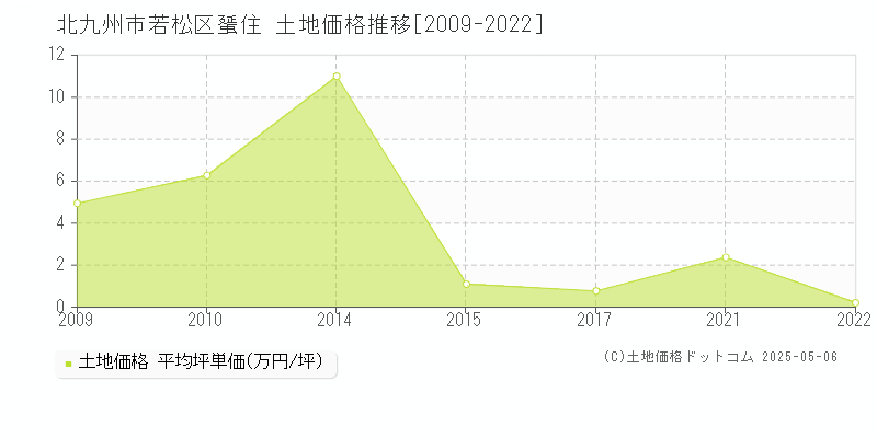 北九州市若松区蜑住の土地価格推移グラフ 