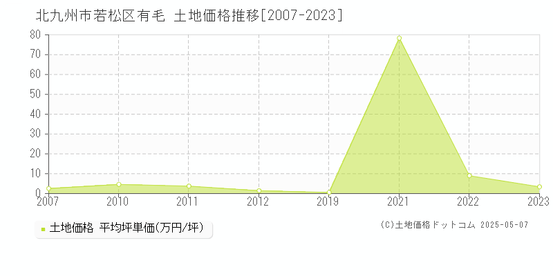 有毛(北九州市若松区)の土地価格推移グラフ(坪単価)[2007-2023年]