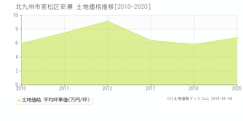 安瀬(北九州市若松区)の土地価格推移グラフ(坪単価)[2010-2020年]