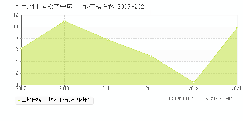 安屋(北九州市若松区)の土地価格推移グラフ(坪単価)[2007-2021年]