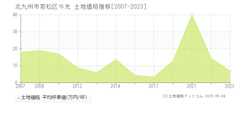 今光(北九州市若松区)の土地価格推移グラフ(坪単価)[2007-2023年]