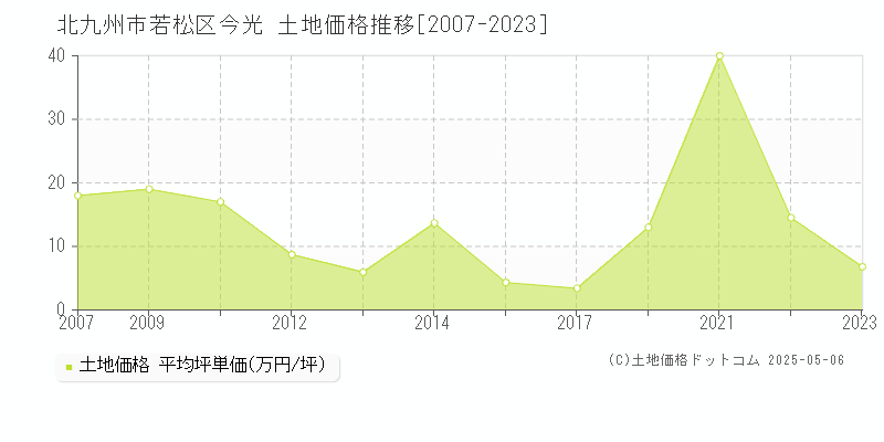 北九州市若松区今光の土地価格推移グラフ 