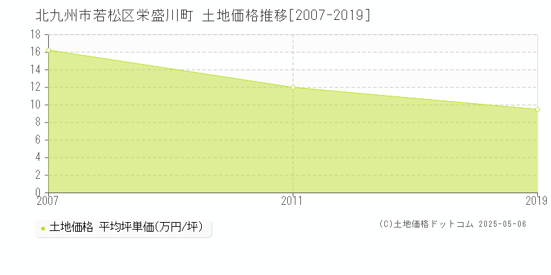 栄盛川町(北九州市若松区)の土地価格推移グラフ(坪単価)[2007-2019年]