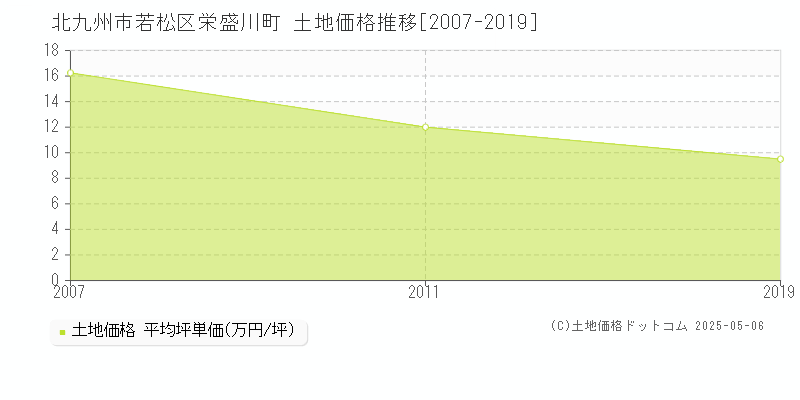 北九州市若松区栄盛川町の土地取引事例推移グラフ 