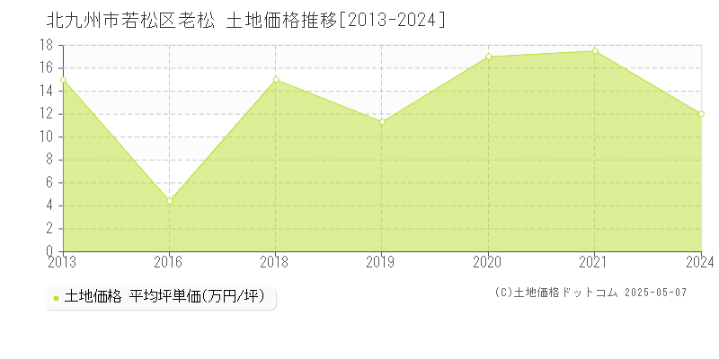 老松(北九州市若松区)の土地価格推移グラフ(坪単価)[2013-2024年]