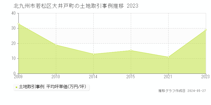 北九州市若松区大井戸町の土地価格推移グラフ 
