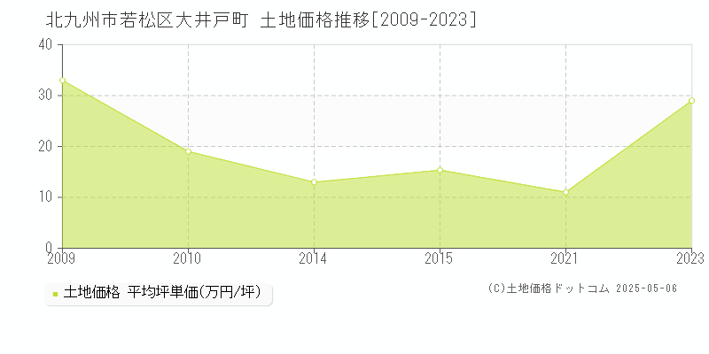 大井戸町(北九州市若松区)の土地価格推移グラフ(坪単価)[2009-2023年]