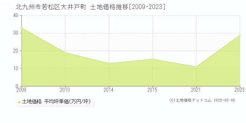 北九州市若松区大井戸町の土地価格推移グラフ 