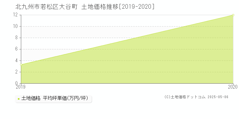 大谷町(北九州市若松区)の土地価格推移グラフ(坪単価)[2019-2020年]
