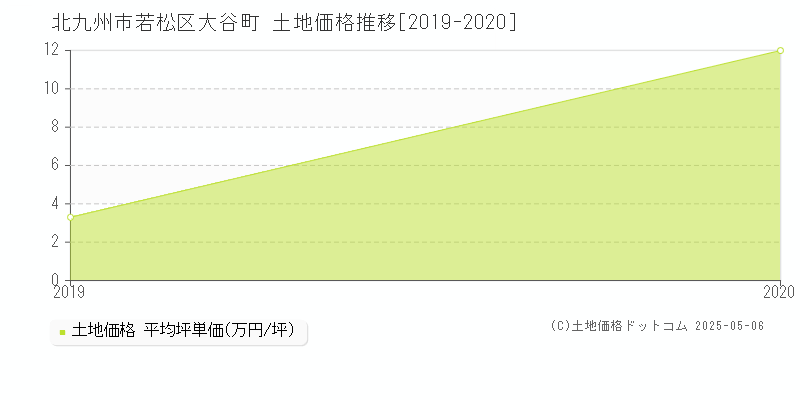 北九州市若松区大谷町の土地価格推移グラフ 