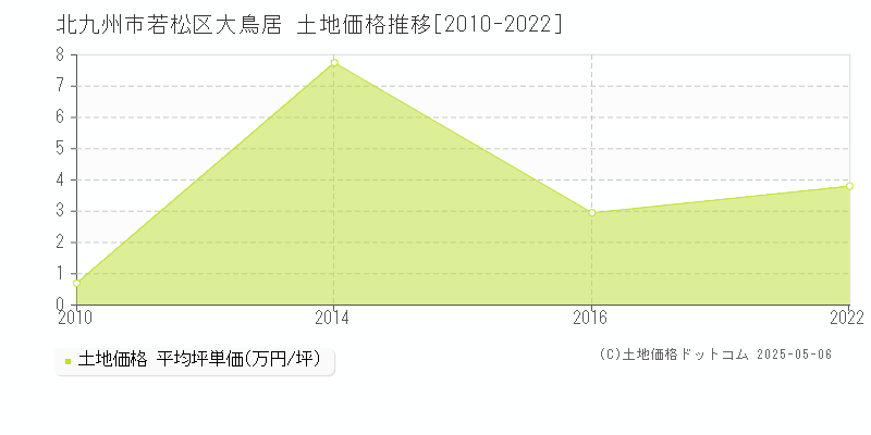 大鳥居(北九州市若松区)の土地価格推移グラフ(坪単価)[2010-2022年]