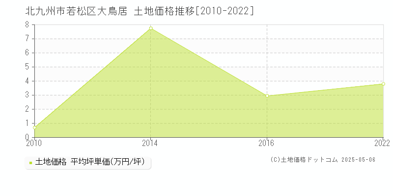 北九州市若松区大鳥居の土地取引事例推移グラフ 