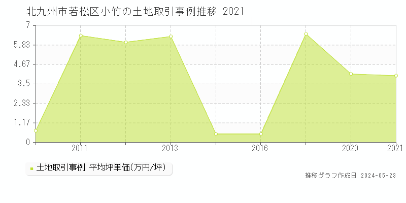 北九州市若松区小竹の土地価格推移グラフ 