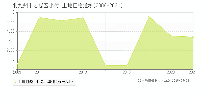小竹(北九州市若松区)の土地価格推移グラフ(坪単価)[2009-2021年]