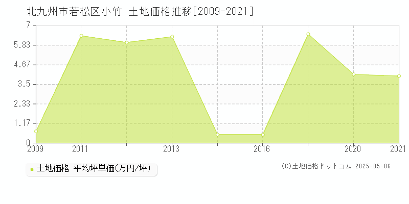 北九州市若松区小竹の土地価格推移グラフ 