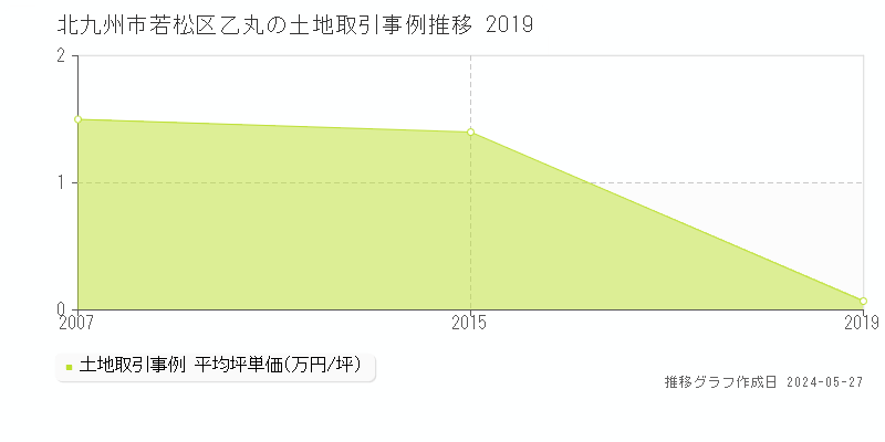 北九州市若松区乙丸の土地価格推移グラフ 