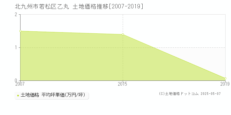 乙丸(北九州市若松区)の土地価格推移グラフ(坪単価)[2007-2019年]