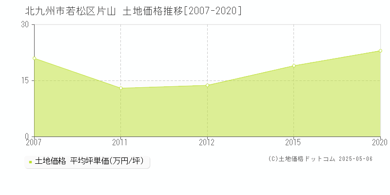 片山(北九州市若松区)の土地価格推移グラフ(坪単価)[2007-2020年]