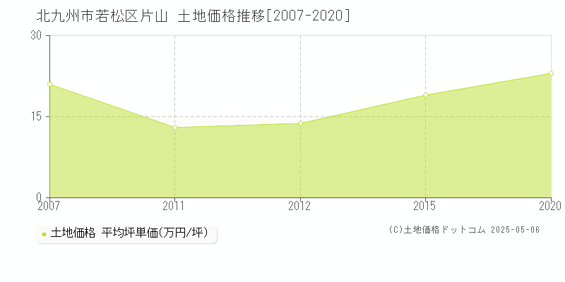 北九州市若松区片山の土地価格推移グラフ 