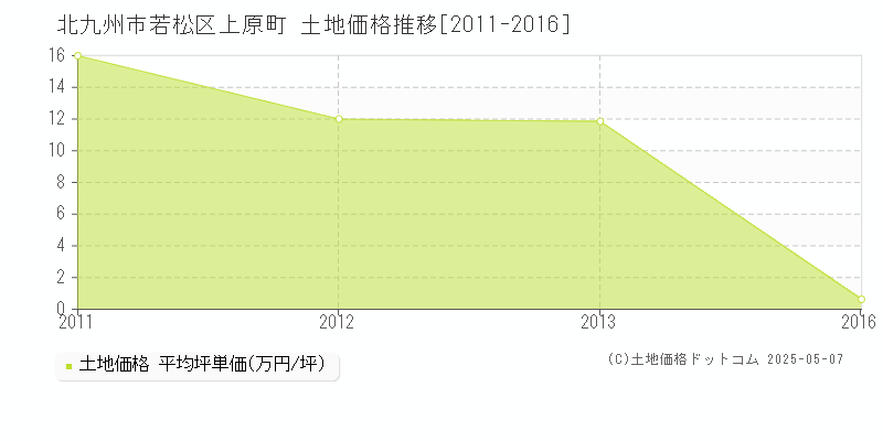 上原町(北九州市若松区)の土地価格推移グラフ(坪単価)[2011-2016年]