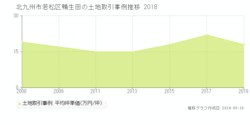 北九州市若松区鴨生田の土地価格推移グラフ 