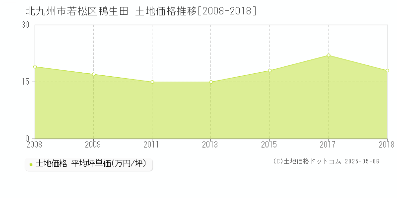 鴨生田(北九州市若松区)の土地価格推移グラフ(坪単価)[2008-2018年]