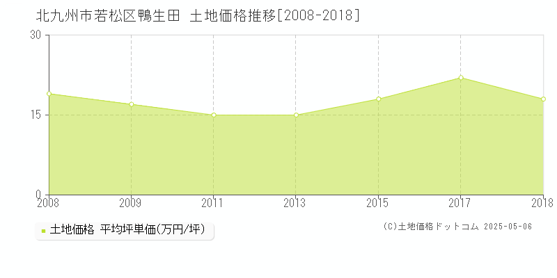 北九州市若松区鴨生田の土地価格推移グラフ 