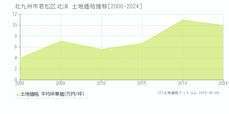 北浜(北九州市若松区)の土地価格推移グラフ(坪単価)[2008-2024年]