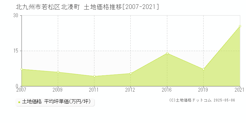 北湊町(北九州市若松区)の土地価格推移グラフ(坪単価)[2007-2021年]