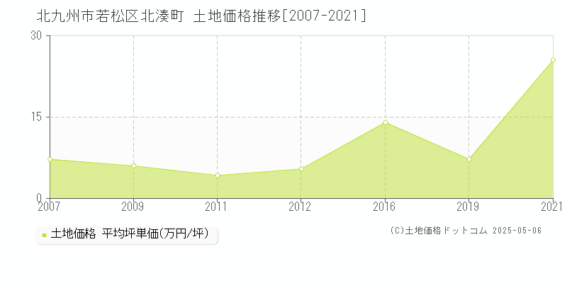 北九州市若松区北湊町の土地価格推移グラフ 