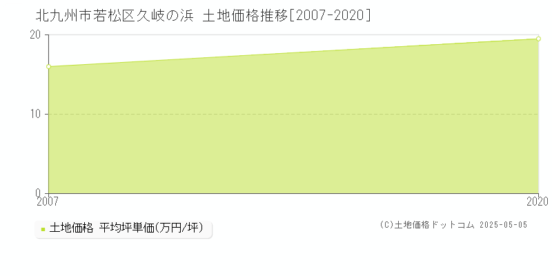 久岐の浜(北九州市若松区)の土地価格推移グラフ(坪単価)[2007-2020年]