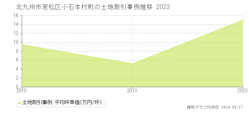 北九州市若松区小石本村町の土地価格推移グラフ 