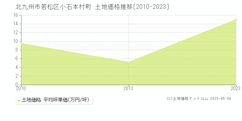 小石本村町(北九州市若松区)の土地価格推移グラフ(坪単価)[2010-2023年]