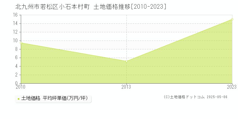 北九州市若松区小石本村町の土地価格推移グラフ 