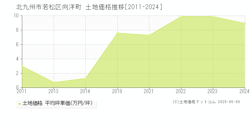 向洋町(北九州市若松区)の土地価格推移グラフ(坪単価)[2011-2024年]