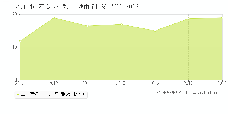 小敷(北九州市若松区)の土地価格推移グラフ(坪単価)[2012-2018年]
