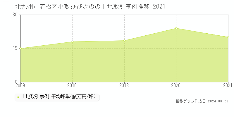 北九州市若松区小敷ひびきのの土地取引事例推移グラフ 
