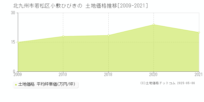 小敷ひびきの(北九州市若松区)の土地価格推移グラフ(坪単価)[2009-2021年]