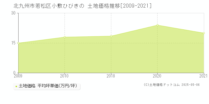 北九州市若松区小敷ひびきのの土地取引事例推移グラフ 