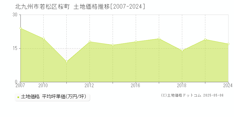 桜町(北九州市若松区)の土地価格推移グラフ(坪単価)[2007-2024年]