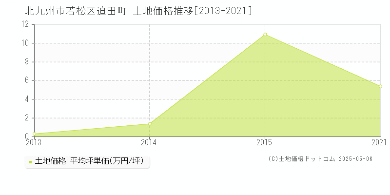 迫田町(北九州市若松区)の土地価格推移グラフ(坪単価)[2013-2021年]