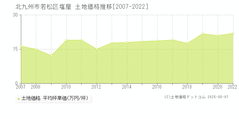塩屋(北九州市若松区)の土地価格推移グラフ(坪単価)[2007-2022年]